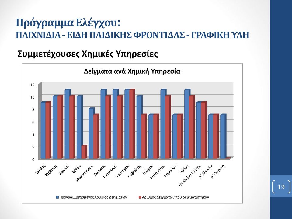 ανά Χημική Υπηρεσία 12 10 8 6 4 2 0 19