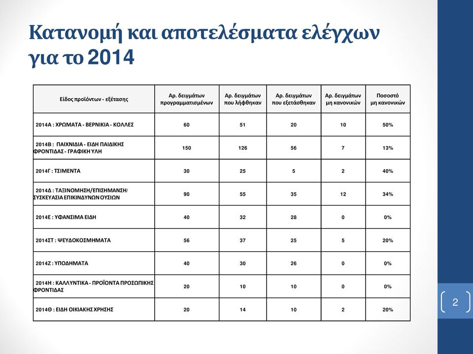 7 13% 2014Γ : ΤΣΙΜΕΝΤΑ 30 25 5 2 40% 2014Δ : ΤΑΞΙΝΟΜΗΣΗ/ΕΠΙΣΗΜΑΝΣΗ/ ΣΥΣΚΕΥΑΣΙΑ ΕΠΙΚΙΝΔΥΝΩΝ ΟΥΣΙΩΝ 90 55 35 12 34% 2014Ε : ΥΦΑΝΣΙΜΑ ΕΙΔΗ 40 32 28 0 0% 2014ΣΤ :