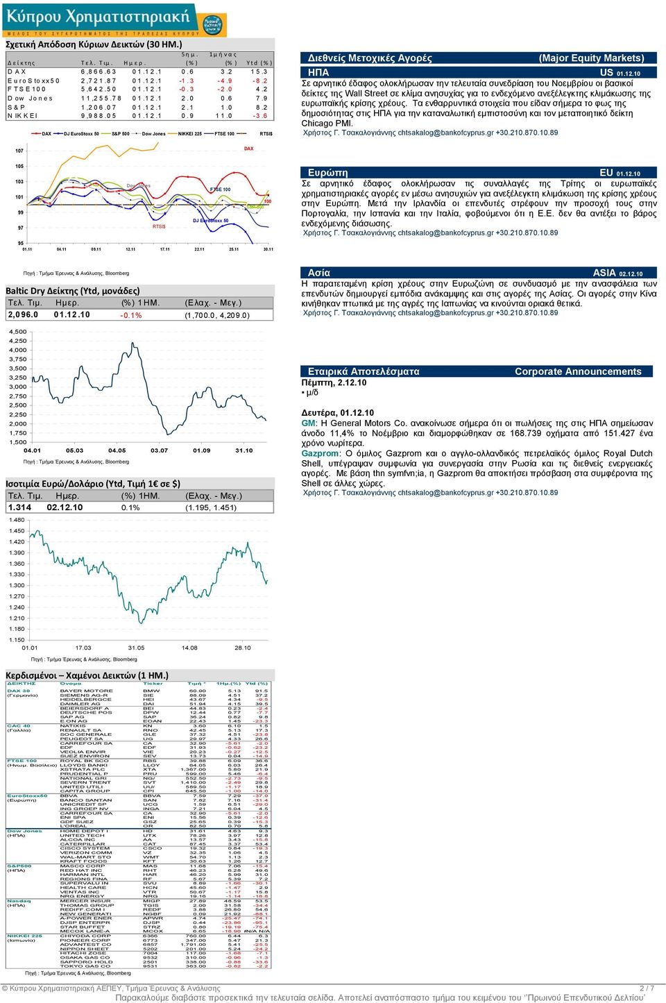 DAX DJ EuroStoxx 50 S&P 500 Dow Jones NIKKEI 225 FTSE 100 RTSI$ ιεθνείς Μετοχικές ές (Major Equity Markets) ΗΠΑ US 01.12.