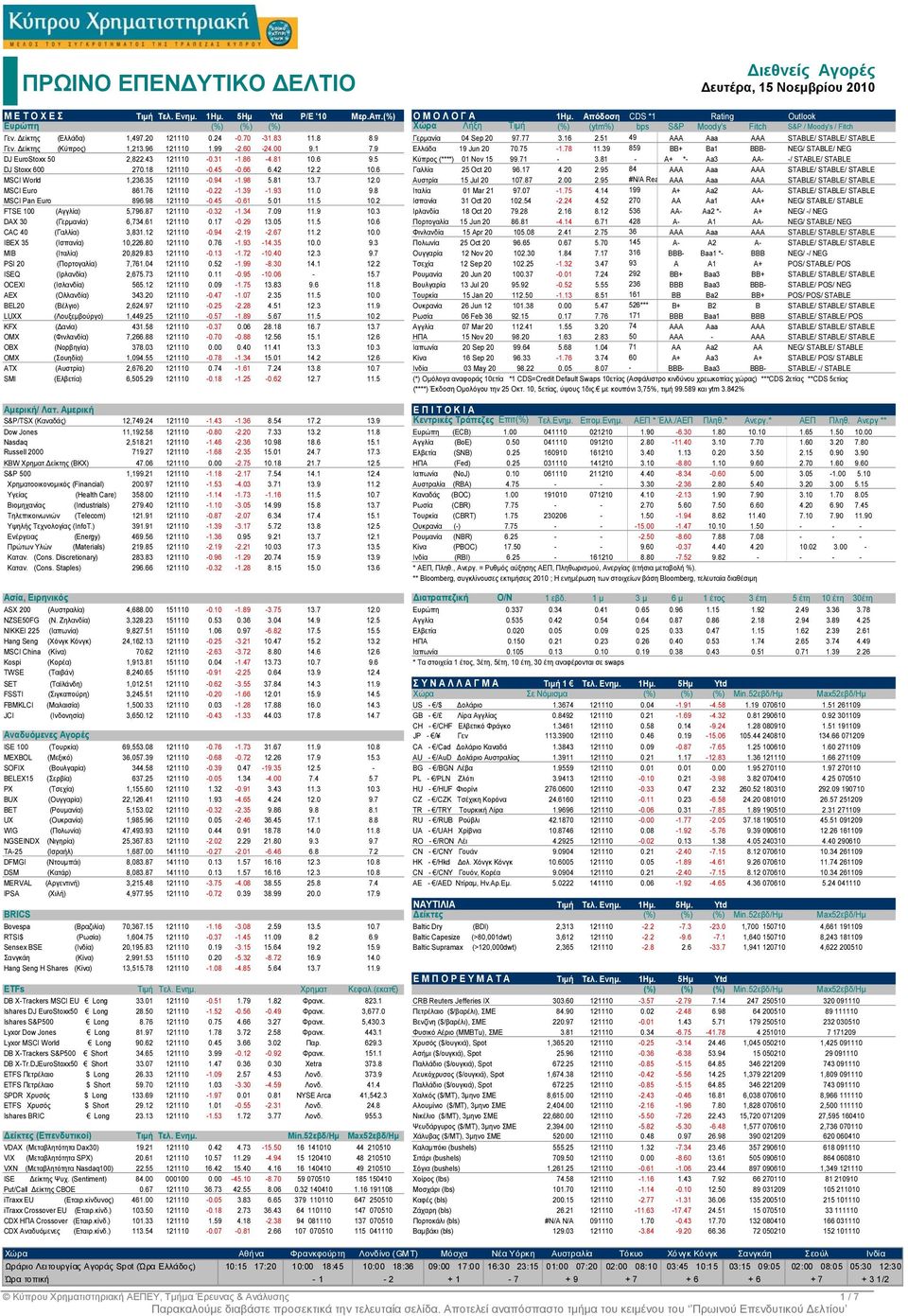 77 3.1 2.51 49 AAA Aaa AAA STABLE/ STABLE/ STABLE Γεν. είκτης (Κύπρος) 1,213.9 121110 1.99-2.0-24.00 9.1 7.9 Ελλάδα 19 Jun 20 70.75-1.78 11.39 859 BB+ Ba1 BBB- NEG/ STABLE/ NEG DJ EuroStoxx 50 2,822.