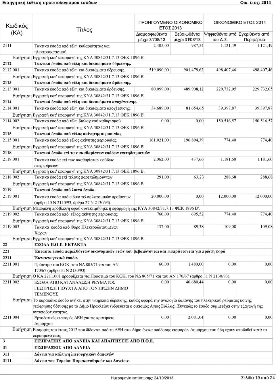 732,05 2114 Τακτικά έσοδα από τέλη και δικαιώµατα αποχέτευσης. 2114.001 Τακτικά έσοδα από τέλη και δικαιώµατα αποχέτευσης. 34.689,00 81.654,65 39.397,87 39.397,87 2114.