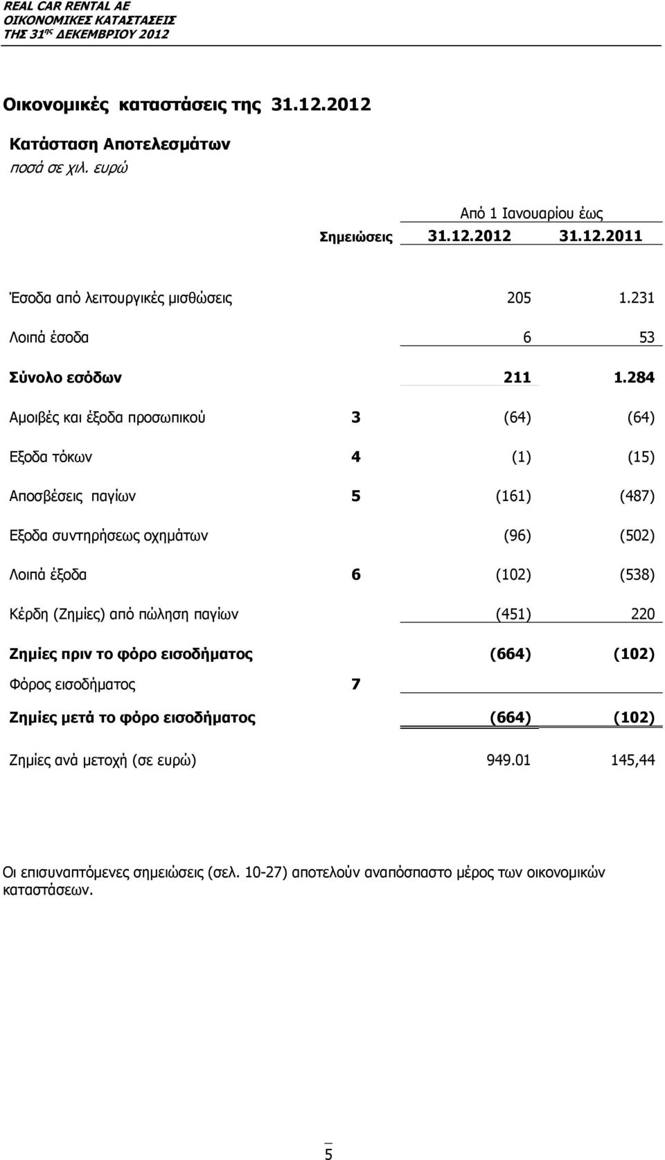 284 Αμοιβές και έξοδα προσωπικού 3 (64) (64) Εξοδα τόκων 4 (1) (15) Αποσβέσεις παγίων 5 (161) (487) Εξοδα συντηρήσεως οχημάτων (96) (502) Λοιπά έξοδα 6 (102) (538)