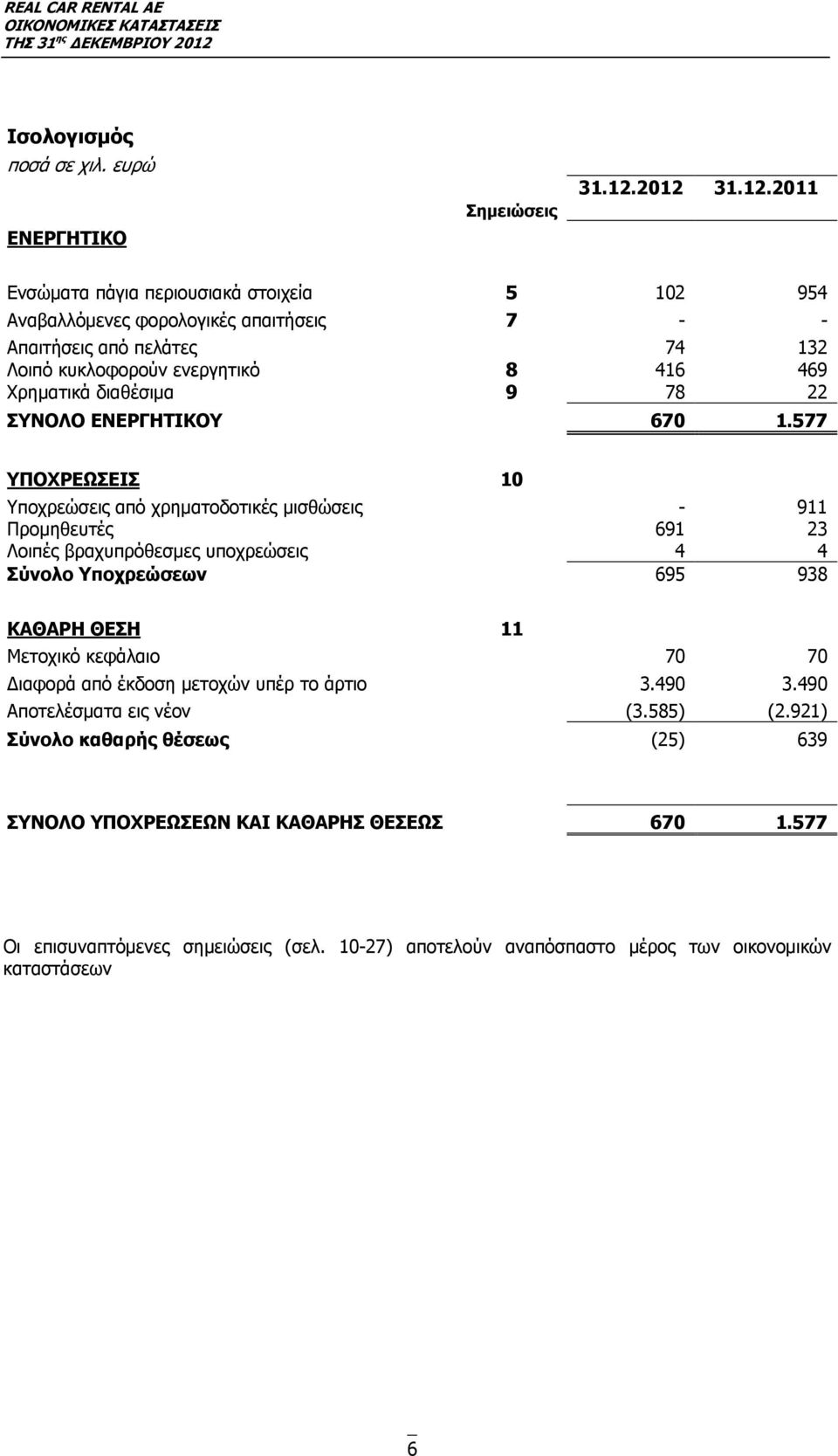 διαθέσιμα 9 78 22 ΣΥΝΟΛΟ ΕΝΕΡΓΗΤΙΚΟΥ 670 1.