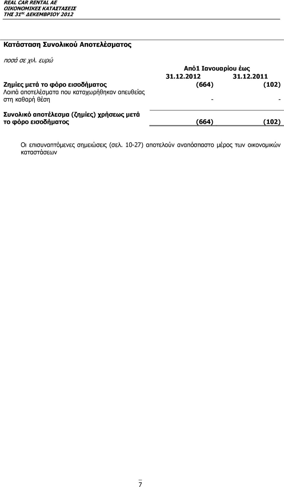 καταχωρήθηκαν απευθείας στη καθαρή θέση - - Συνολικό αποτέλεσμα (ζημίες) χρήσεως μετά το φόρο