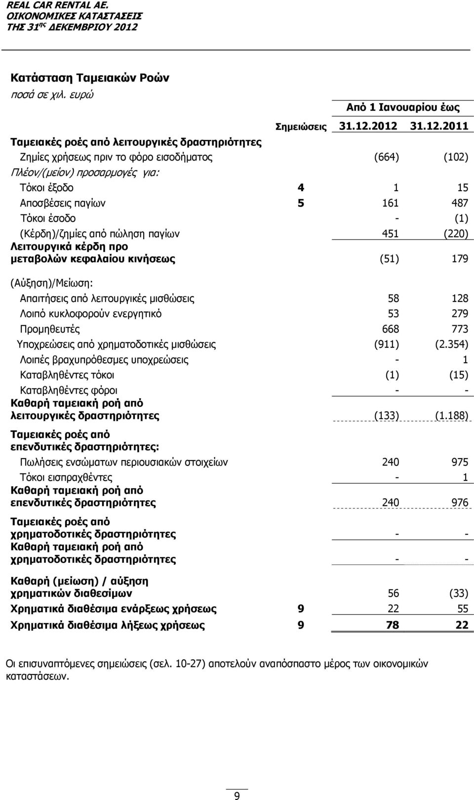 451 (220) Λειτουργικά κέρδη προ μεταβολών κεφαλαίου κινήσεως (51) 179 (Αύξηση)/Μείωση: Απαιτήσεις από λειτουργικές μισθώσεις 58 128 Λοιπό κυκλοφορούν ενεργητικό 53 279 Προμηθευτές 668 773 Υποχρεώσεις