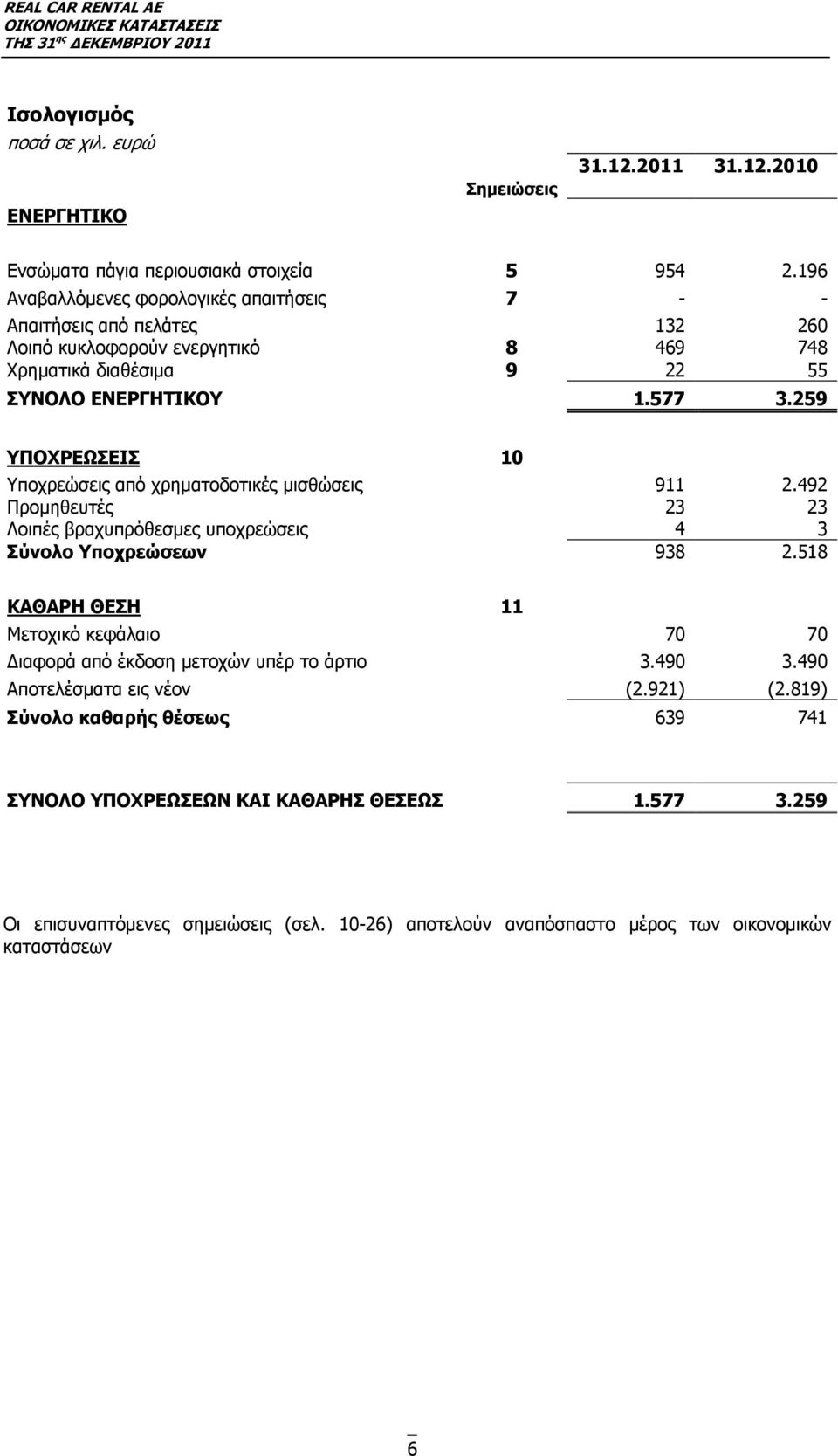 259 ΥΠΟΧΡΕΩΣΕΙΣ 10 Υποχρεώσεις από χρηματοδοτικές μισθώσεις 911 2.492 Προμηθευτές 23 23 Λοιπές βραχυπρόθεσμες υποχρεώσεις 4 3 Σύνολο Υποχρεώσεων 938 2.