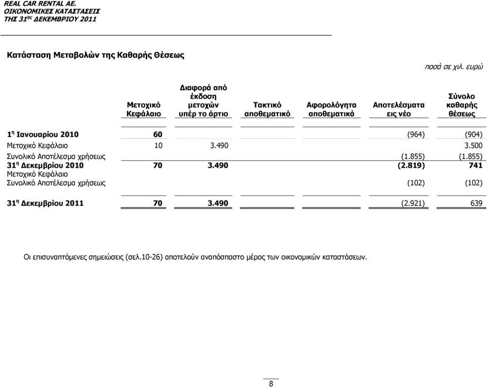 καθαρής θέσεως 1 η Ιανουαρίου 2010 60 (964) (904) Μετοχικό Κεφάλαιο 10 3.490 3.500 Συνολικό Αποτέλεσμα χρήσεως (1.855) (1.