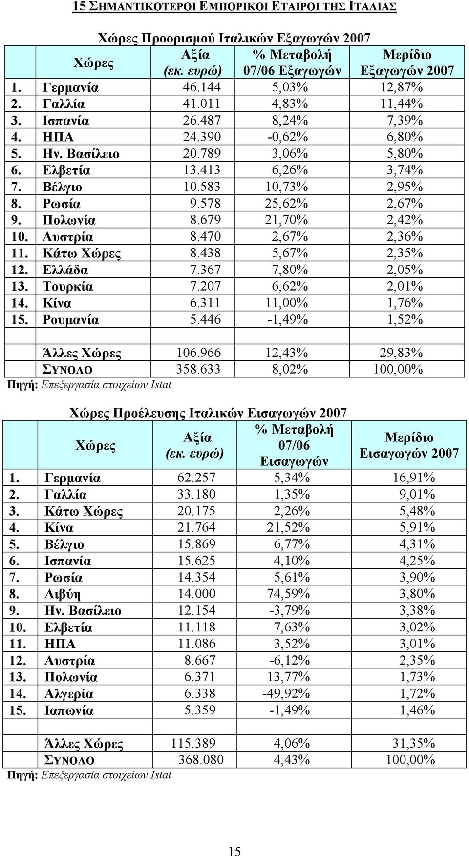 578 25,62% 2,67% 9. Πολωνία 8.679 21,70% 2,42% 10. Αυστρία 8.470 2,67% 2,36% 11. Κάτω Χώρες 8.438 5,67% 2,35% 12. Ελλάδα 7.367 7,80% 2,05% 13. Τουρκία 7.207 6,62% 2,01% 14. Κίνα 6.311 11,00% 1,76% 15.