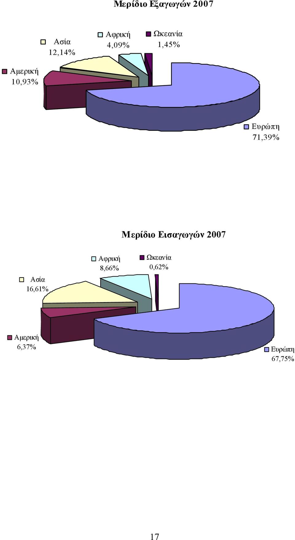 71,39% Μερίδιο Εισαγωγών 2007 Ασία 16,61%