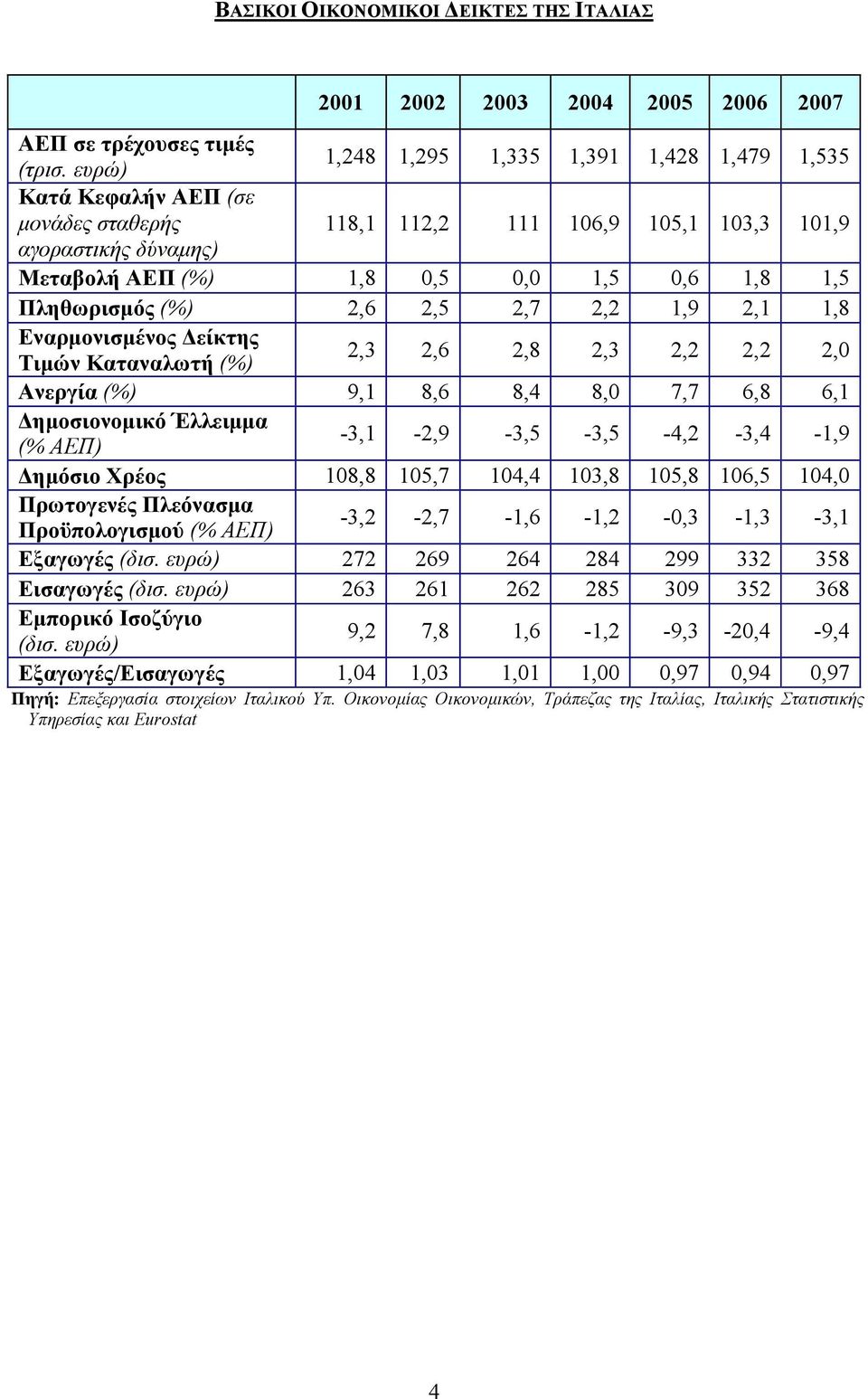 Πληθωρισµός (%) 2,6 2,5 2,7 2,2 1,9 2,1 1,8 Εναρµονισµένος είκτης Τιµών Καταναλωτή (%) 2,3 2,6 2,8 2,3 2,2 2,2 2,0 Ανεργία (%) 9,1 8,6 8,4 8,0 7,7 6,8 6,1 ηµοσιονοµικό Έλλειµµα (% ΑΕΠ)