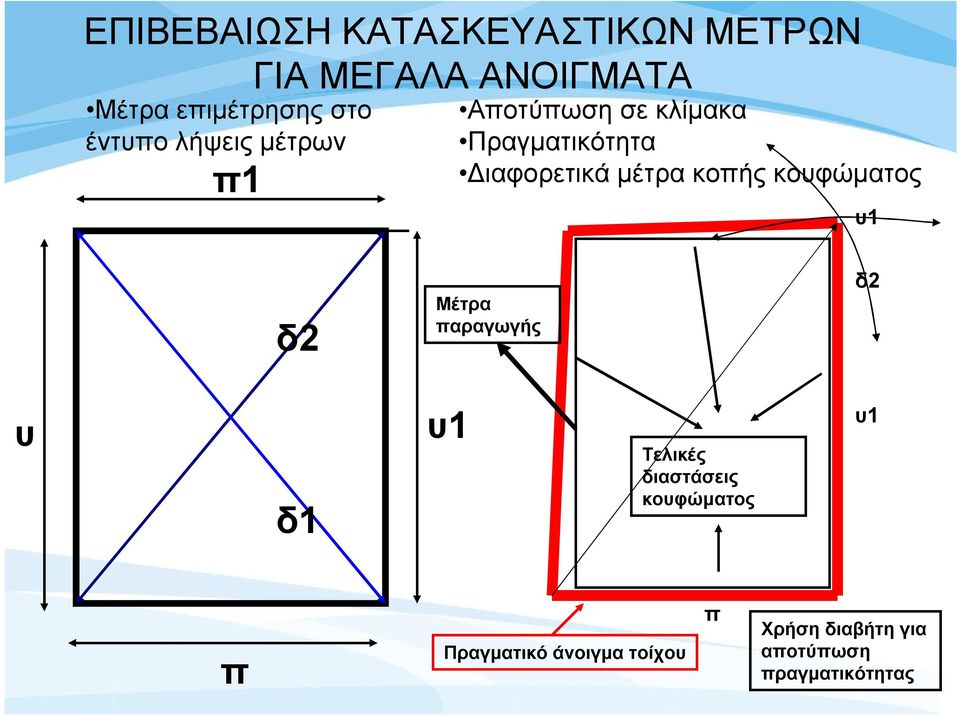 κοπής κουφώματος υ1 δ2 Μέτρα παραγωγής δ2 υ δ1 υ1 Τελικές διαστάσεις