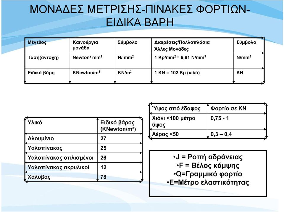 Αλουμίνιο Υαλοπίνακας Υαλοπίνακας οπλισμένοι Υαλοπίνακας ακρυλικοί Χάλυβας Ειδικό βάρος (KNewton/m 3 ) 27 25 26 12 78 Ύψος από