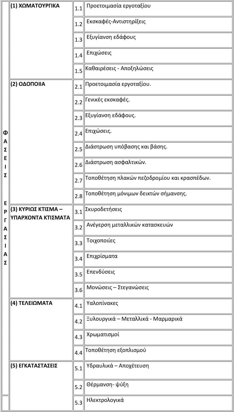 2.8 Τοποκζτθςθ μόνιμων δεικτϊν ςιμανςθσ. 3.1 Σκυροδετιςεισ 3.2 Ανζγερςθ μεταλλικϊν καταςκευϊν 3.3 Τοιχοποιίεσ 3.4 Επιχρίςματα 3.5 Επενδφςεισ (4) ΣΕΛΕΙΩΜΑΣΑ (5) ΕΓΚΑΣΑΣΑΕΙ 3.6 4.1 4.2 4.3 4.