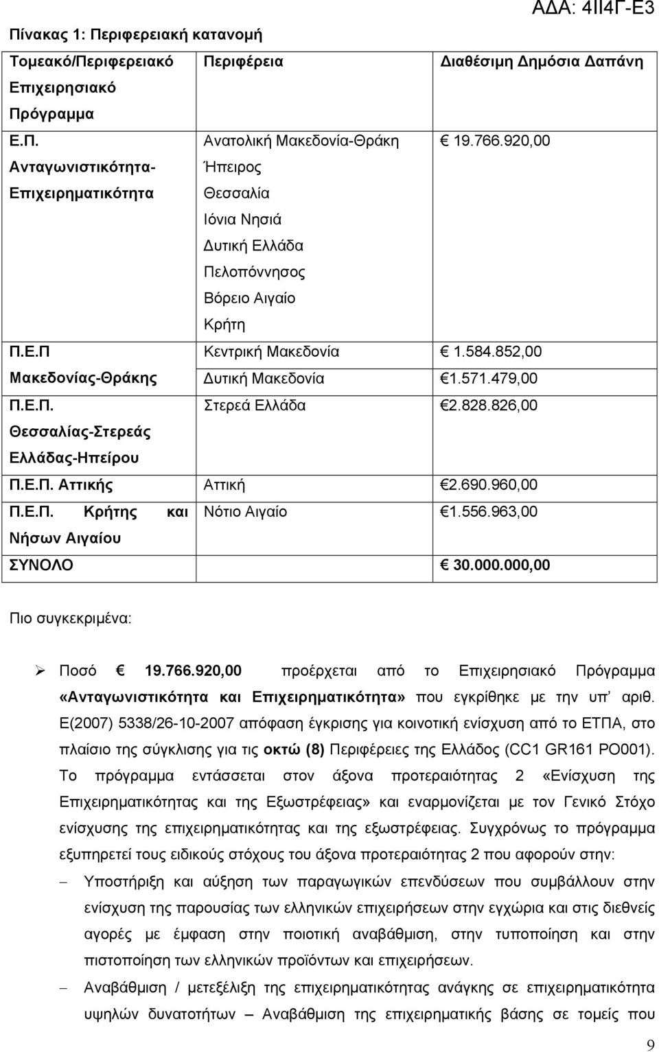 479,00 Π.Ε.Π. Στερεά Ελλάδα 2.828.826,00 Θεσσαλίας-Στερεάς Ελλάδας-Ηπείρου Π.Ε.Π. Αττικής Αττική 2.690.960,00 Π.Ε.Π. Κρήτης και Νότιο Αιγαίο 1.556.963,00 Νήσων Αιγαίου ΣΥΝΟΛΟ 30.000.