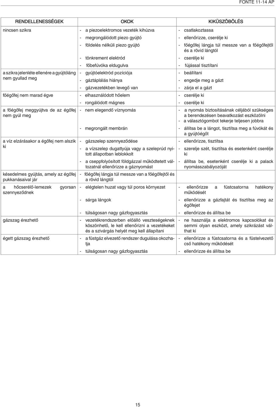 fújással tisztítani - gyújtóelektród pozíciója - beállítani - gáztáplálás hiánya - engedje meg a gázt - gázvezetékben levegő van - zárja el a gázt főégőfej nem marad égve - elhasználódott hőelem -