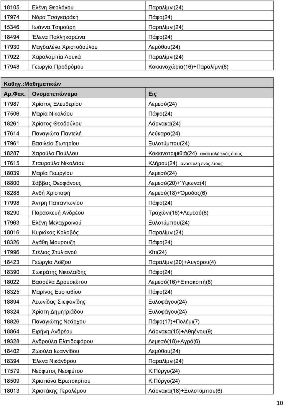 :Μαθημαηικών 17987 Υξίζηνο Διεπζεξίνπ Λεκεζό(24) 17506 Μαξία Νηθνιάνπ Πάθν(24) 18261 Υξίζηνο Θενδνύινπ Λάξλαθα(24) 17614 Παλαγηώηα Παληειή Λεύθαξα(24) 17961 Βαζηιεία σηεξίνπ Ξπινηύκπνπ(24) 18287