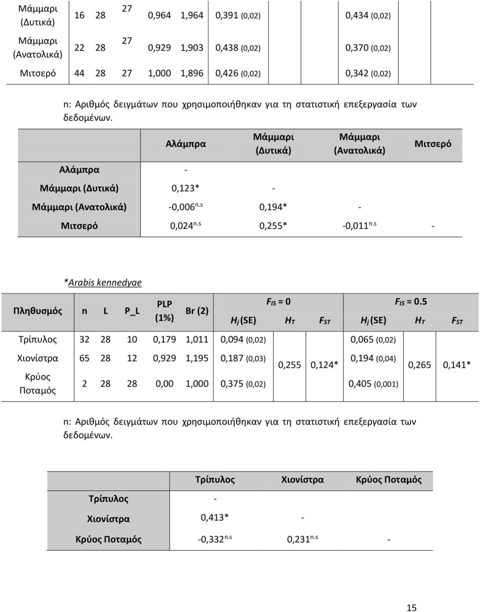 s 0,194* - Μιτσερό Μιτσερό 0,024 n.s 0,255* -0,011 n.s - *Arabis kennedyae Πληθυσμός n L P_L PLP (1%) Br (2) FIS = 0 FIS = 0.