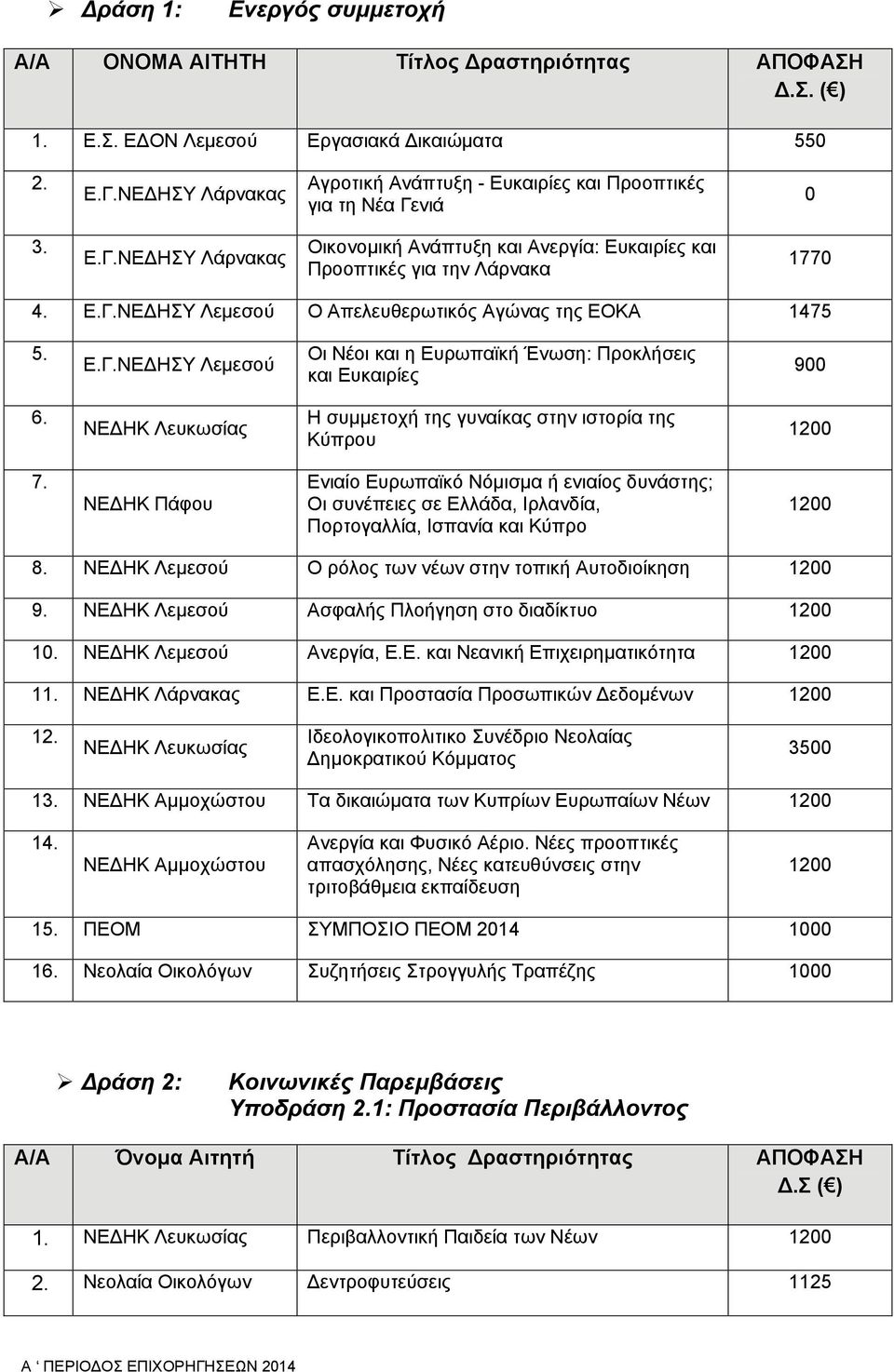 Ε.Γ.ΝΕ ΗΣΥ Λεμεσού Οι Νέοι και η Ευρωπαϊκή Ένωση: Προκλήσεις και Ευκαιρίες 9 6. ΝΕ ΗΚ Λευκωσίας Η συμμετοχή της γυναίκας στην ιστορία της Κύπρου 12 7.