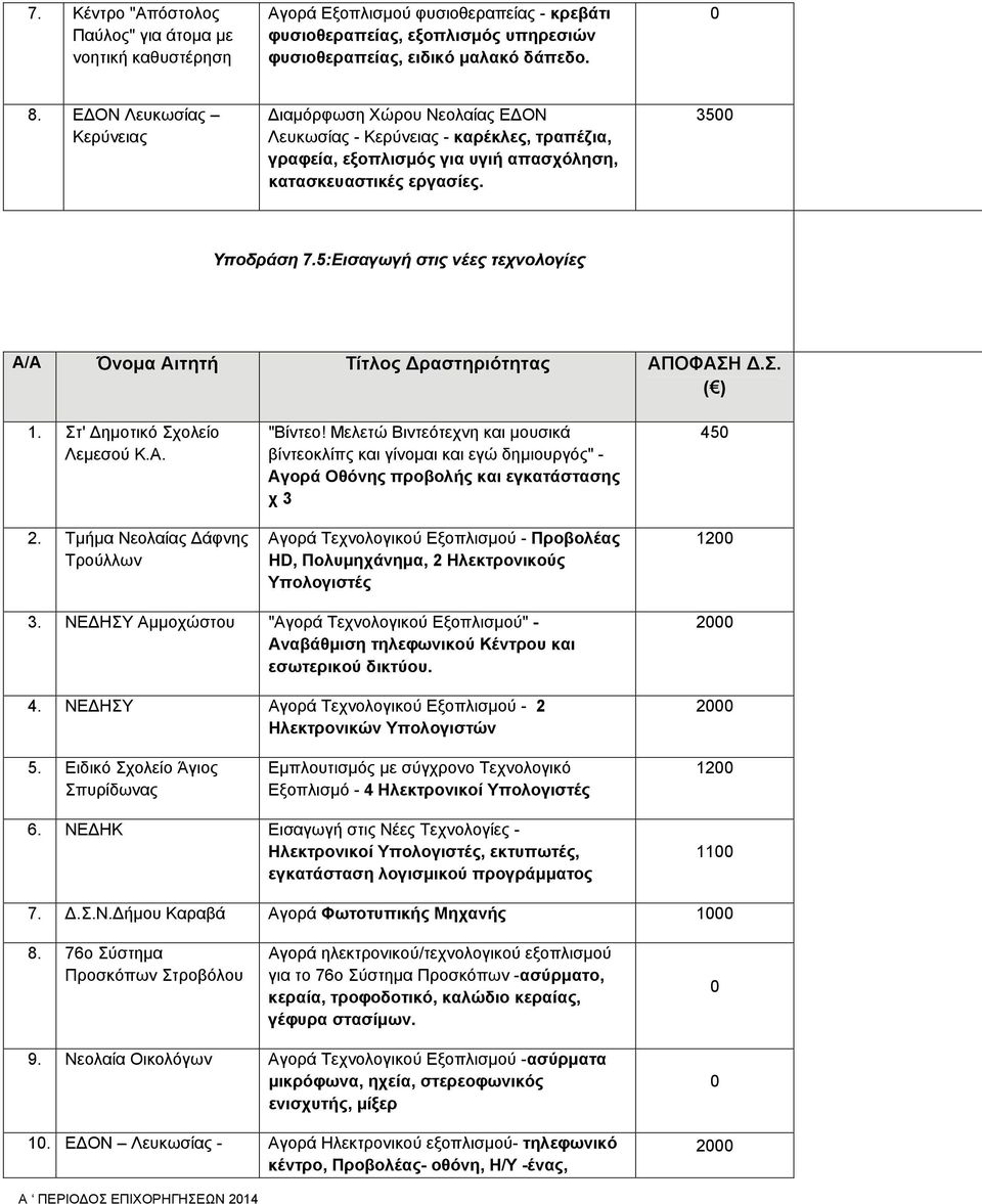 5:Εισαγωγή στις νέες τεχνολογίες 1. Στ' ημοτικό Σχολείο Λεμεσού Κ.Α. 2. Τμήμα Νεολαίας άφνης Τρούλλων "Βίντεο!