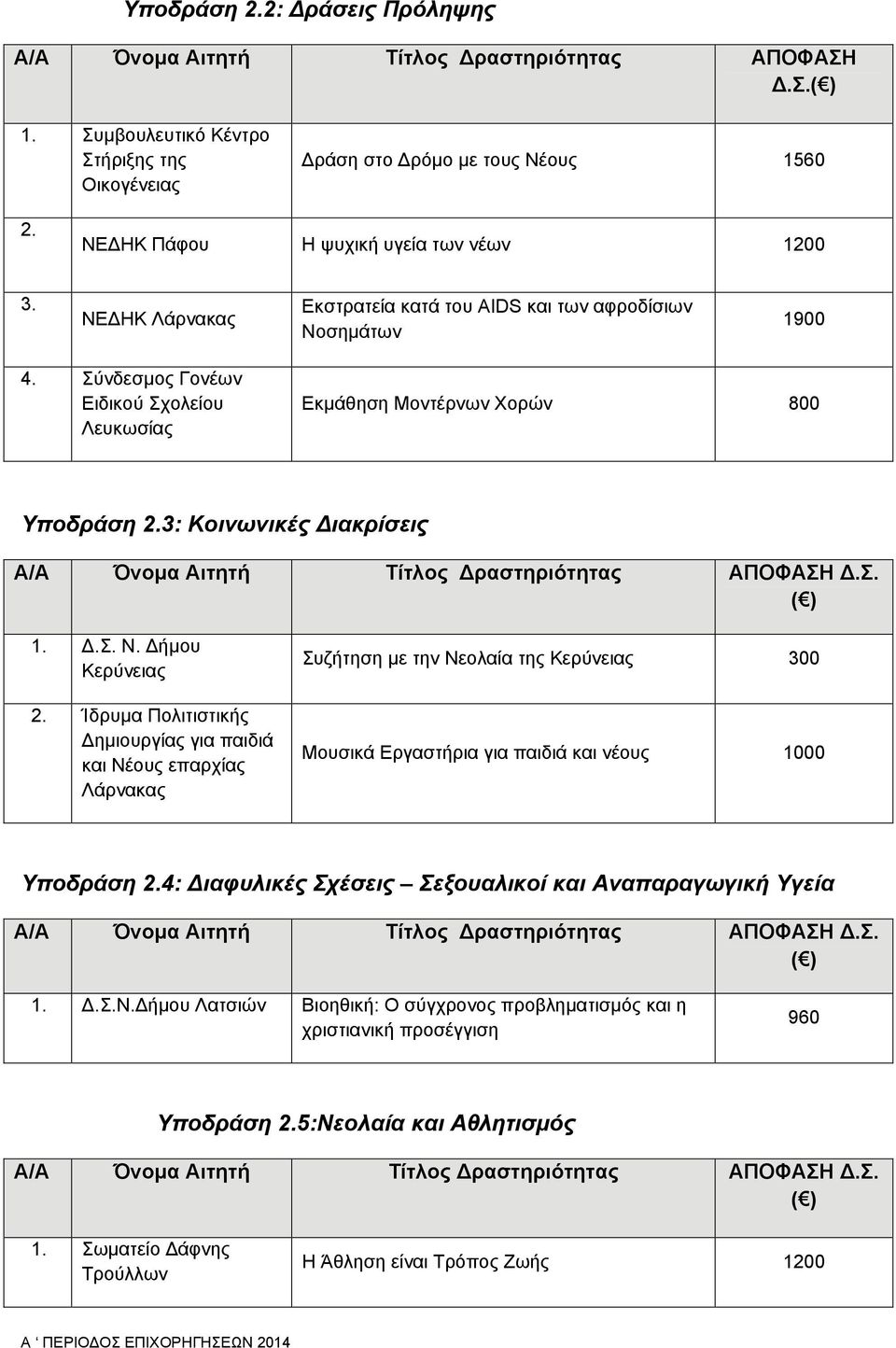 3: Κοινωνικές ιακρίσεις 1..Σ. Ν. ήμου Κερύνειας 2.