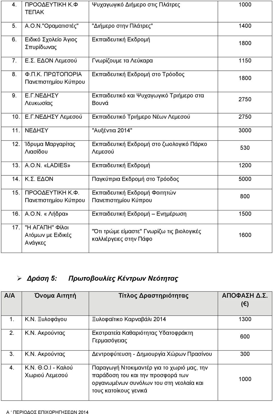 ΝΕ ΗΣΥ "Αυξέντια 214" 3 12. Ίδρυμα Μαργαρίτας Λιασίδου Εκπαιδευτική Εκδρομή στο ζωολογικό Πάρκο Λεμεσού 53 13. Α.Ο.Ν. «LADIES» Εκπαιδευτική Εκδρομή 12 14. Κ.Σ. Ε ΟΝ Παγκύπρια Εκδρομή στο Τρόοδος 5 15.