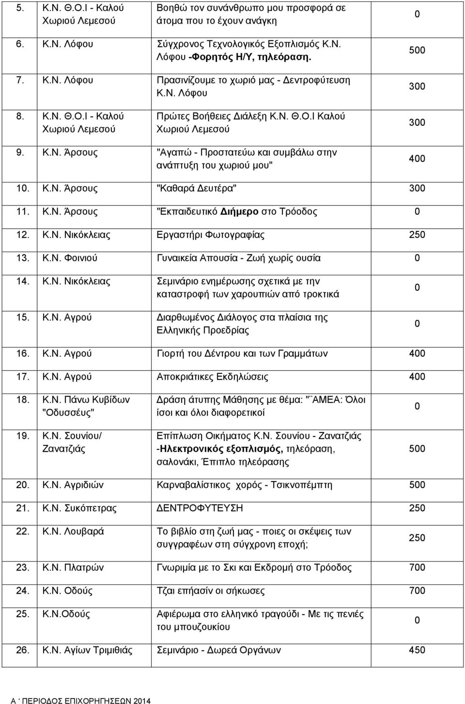 Κ.Ν. Άρσους "Εκπαιδευτικό ιήμερο στο Τρόοδος 12. Κ.Ν. Νικόκλειας Εργαστήρι Φωτογραφίας 25 13. Κ.Ν. Φοινιού Γυναικεία Απουσία - Ζωή χωρίς ουσία 14. Κ.Ν. Νικόκλειας Σεμινάριο ενημέρωσης σχετικά με την καταστροφή των χαρουπιών από τροκτικά 15.