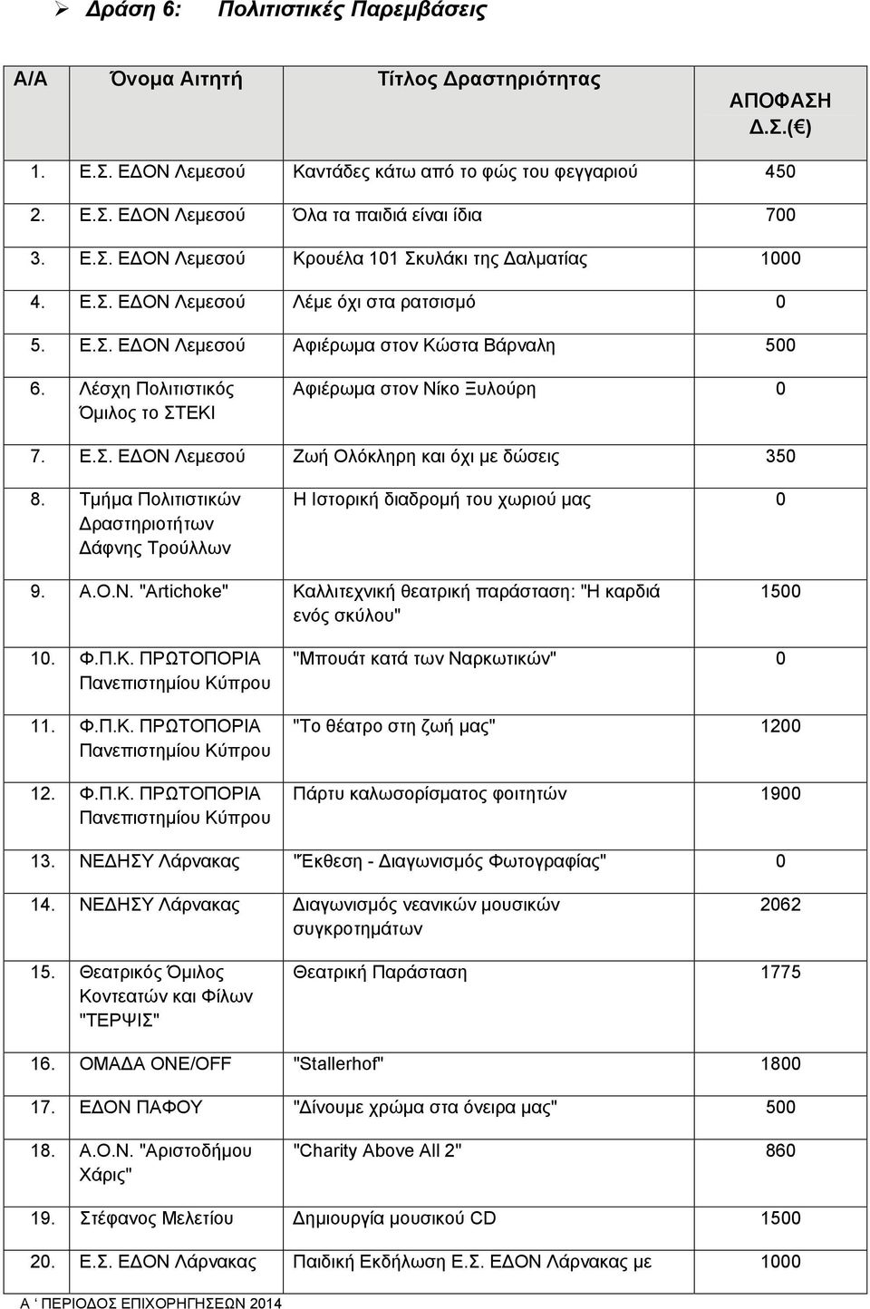 Τμήμα Πολιτιστικών ραστηριοτήτων άφνης Τρούλλων Η Ιστορική διαδρομή του χωριού μας 9. Α.Ο.Ν. "Artichoke" Καλλιτεχνική θεατρική παράσταση: "Η καρδιά ενός σκύλου" 15 1. Φ.Π.Κ. ΠΡΩΤΟΠΟΡΙΑ 11. Φ.Π.Κ. ΠΡΩΤΟΠΟΡΙΑ 12.