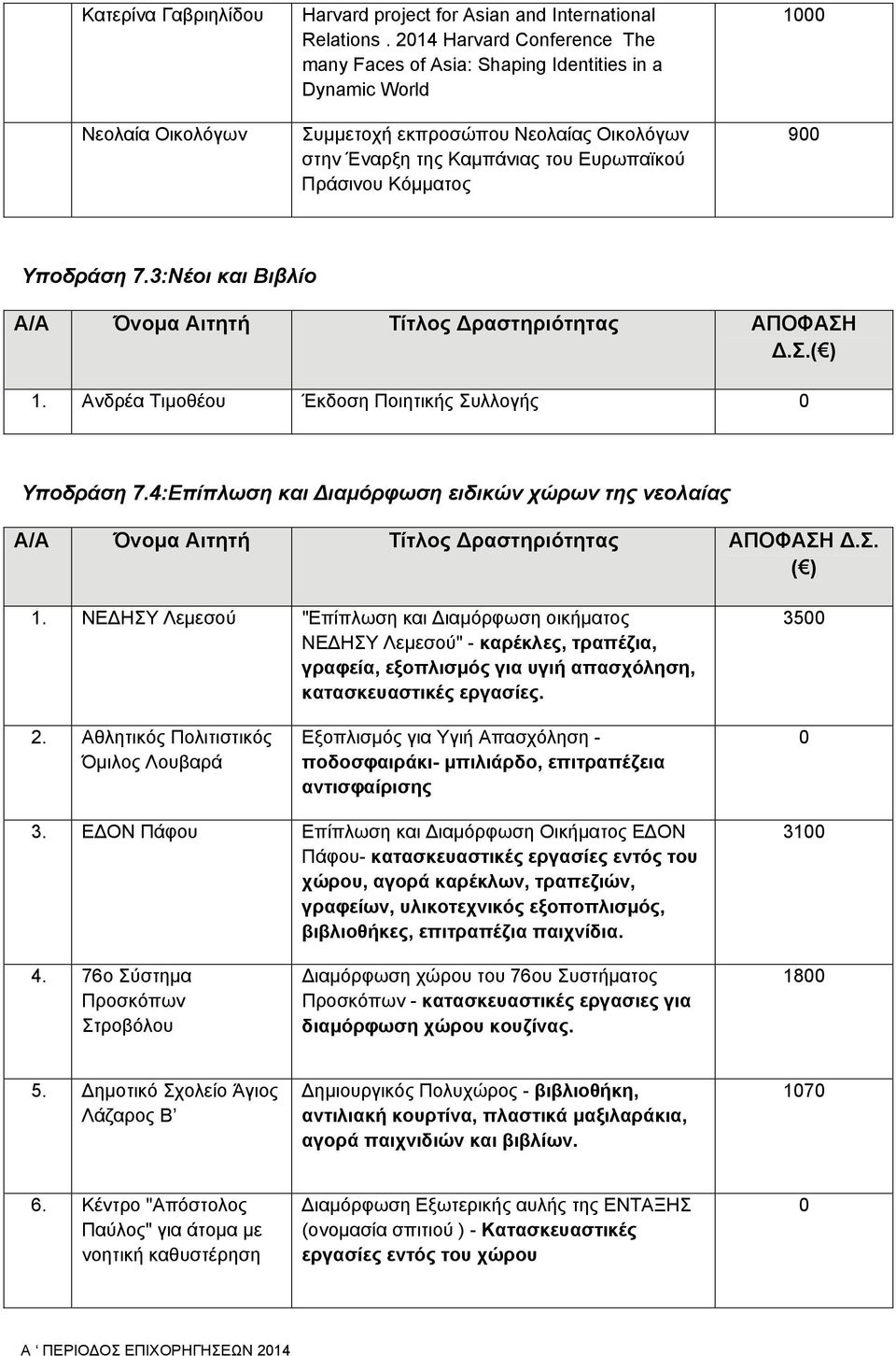 3:Νέοι και Βιβλίο Α/Α Όνομα Αιτητή Τίτλος ραστηριότητας ΑΠΟΦΑΣΗ.Σ. 1. Ανδρέα Τιμοθέου Έκδοση Ποιητικής Συλλογής Υποδράση 7.4:Επίπλωση και ιαμόρφωση ειδικών χώρων της νεολαίας 1.