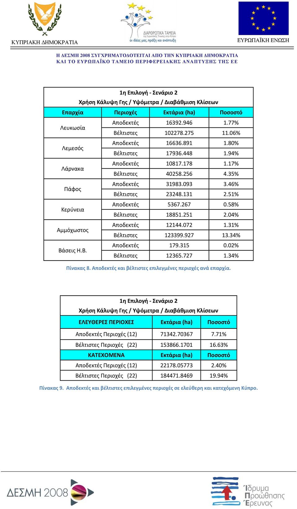 58% Βέλτιστες 18851.251 2.04% Αμμόχωστος Αποδεκτές 12144.072 1.31% Βέλτιστες 123399.927 13.34% Βάσεις Η.Β. Αποδεκτές 179.315 0.02% Βέλτιστες 12365.727 1.34% Πίνακας 8.