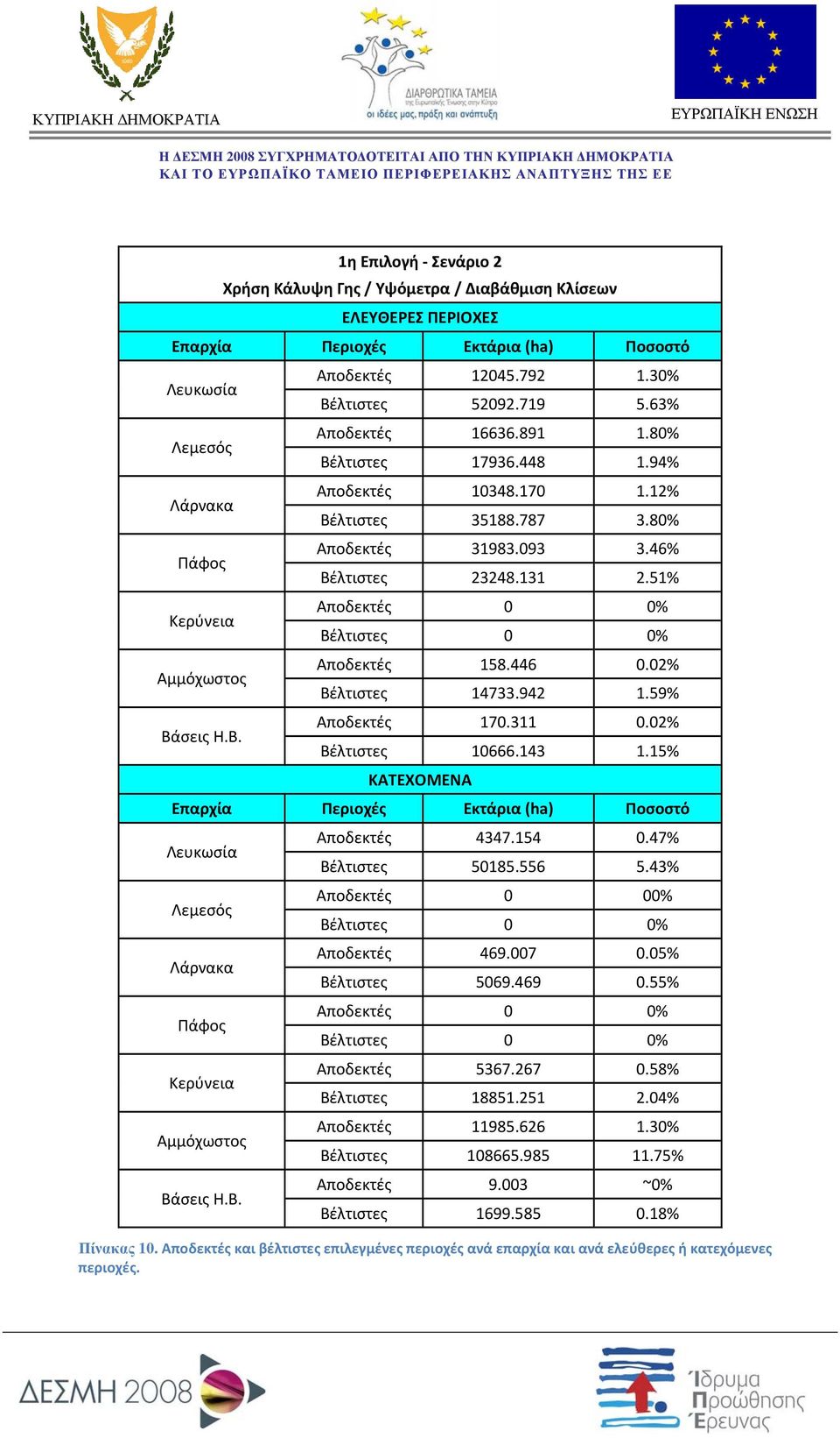 51% Αποδεκτές 0 0% Βέλτιστες 0 0% Αποδεκτές 158.446 0.02% Βέλτιστες 14733.942 1.59% Αποδεκτές 170.311 0.02% Βέλτιστες 10666.143 1.