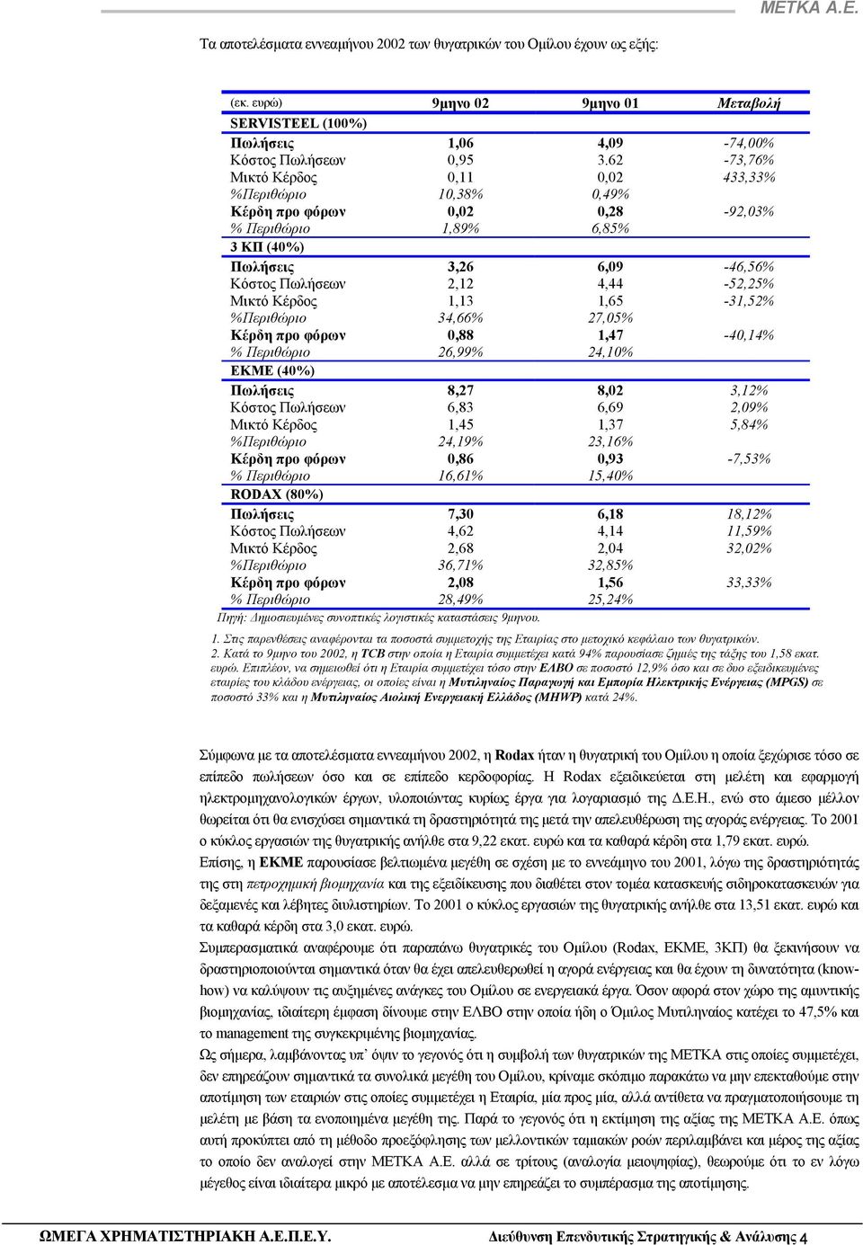 Κέρδος 1,13 1,65-31,52% %Περιθώριο 34,66% 27,05% Κέρδη προ φόρων 0,88 1,47-40,14% % Περιθώριο 26,99% 24,10% ΕΚΜΕ (40%) Πωλήσεις 8,27 8,02 3,12% Κόστος Πωλήσεων 6,83 6,69 2,09% Μικτό Κέρδος 1,45 1,37