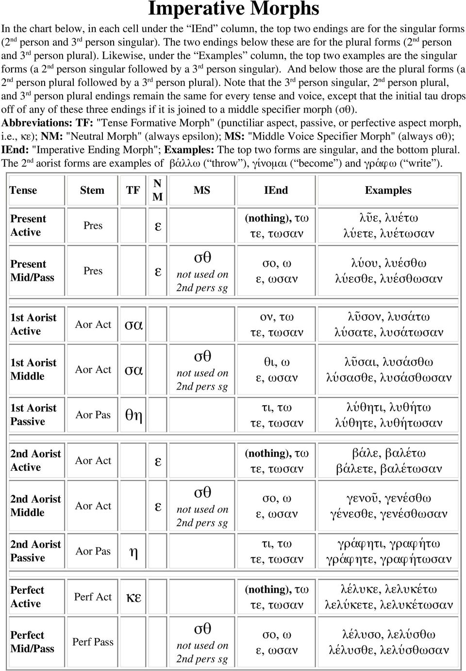 Likewise, under the Examples column, the top two examples are the singular forms (a 2 nd person singular followed by a 3 rd person singular).