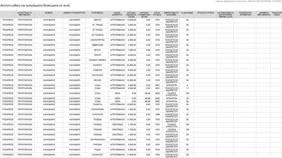 000,00 0,00 1970 ΠΟΣΟΣΤΟ ΕΞ ΥΠΟΧΡΕΟΣ ΠΡΟΫΠΑΡΧΟΝ ΧΑΛΚΙΔΙΚΗΣ ΚΑΛΑΝΔΡΑ ΑΓ. ΤΡΙΑΔΑ ΑΓΡΟΤΕΜΑΧΙΟ 2.000,00 0,00 1970 ΠΟΣΟΣΤΟ ΕΞ ΥΠΟΧΡΕΟΣ ΠΡΟΫΠΑΡΧΟΝ ΧΑΛΚΙΔΙΚΗΣ ΚΑΛΑΝΔΡΑ ΑΓ.ΤΡΙΑΔΑ ΑΓΡΟΤΕΜΑΧΙΟ 2.000,00 0,00 1970 ΠΟΣΟΣΤΟ ΕΞ ΥΠΟΧΡΕΟΣ ΠΡΟΫΠΑΡΧΟΝ ΧΑΛΚΙΔΙΚΗΣ ΚΑΛΑΝΔΡΑ ΑΗ ΓΙΑΝΝΗΣ ΑΓΡΟΤΕΜΑΧΙΟ 12.