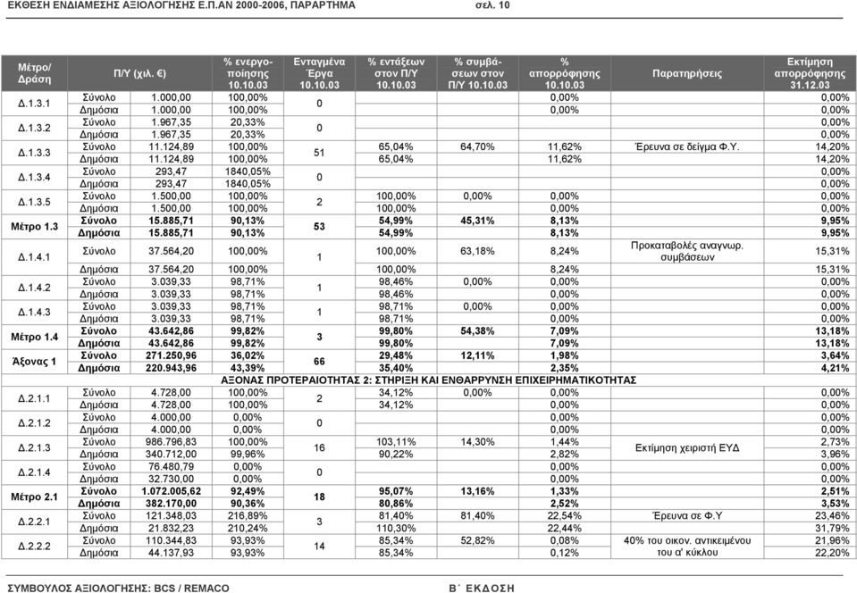 24,89,% 65,4%,62% 4,2% Σύνολο 293,47 84,5%,% ηµόσια 293,47 84,5%,% Σύνολο.5,,%,%,%,%,% 2 ηµόσια.5,,%,%,%,% Σύνολο 5.885,7 9,3% 54,99% 45,3% 8,3% 9,95% 53 ηµόσια 5.