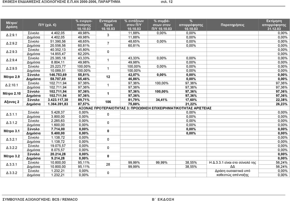 )..3..3..3 Π/Υ..3..3 3.2.3 Σύνολο 4.42,5 49,98%,88%,%,%,% 3 ηµόσια 4.42,5 49,98%,88%,%,% Σύνολο 5.39,56 48,65% 48,65%,%,%,% 7 ηµόσια 2.556,56 6,8% 6,8%,%,% Σύνολο 4.352,3 45,8%,% ηµόσια 4.