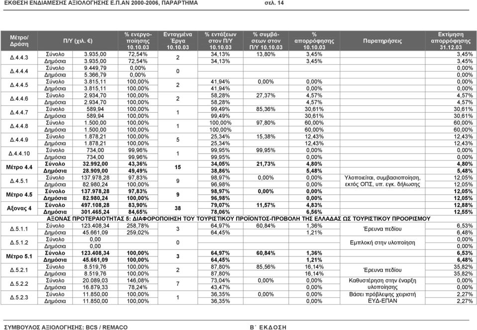 85,,% 4,94%,%,% Σύνολο 2.934,7,% 58,28% 27,37% 4,57% 4,57% 2 ηµόσια 2.934,7,% 58,28% 4,57% 4,57% Σύνολο 589,94,% 99,49% 85,36% 3,6% 3,6% ηµόσια 589,94,% 99,49% 3,6% 3,6% Σύνολο.