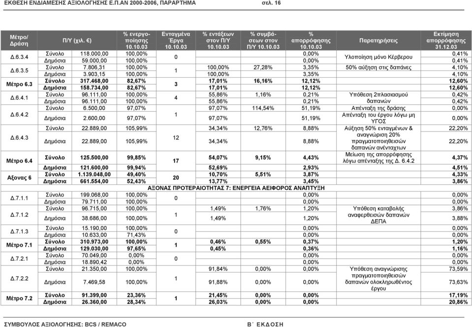 ,,%,%,4% Σύνολο 7.86,3,%,% 27,28% 3,35% 5% αύξηση στις δαπάνες 4,% ηµόσια 3.93,5,%,% 3,35% 4,% Σύνολο 37.468, 82,67% 7,% 6,6% 2,2% 2,6% 3 ηµόσια 58.734, 82,67% 7,% 2,2% 2,6% Σύνολο 96.