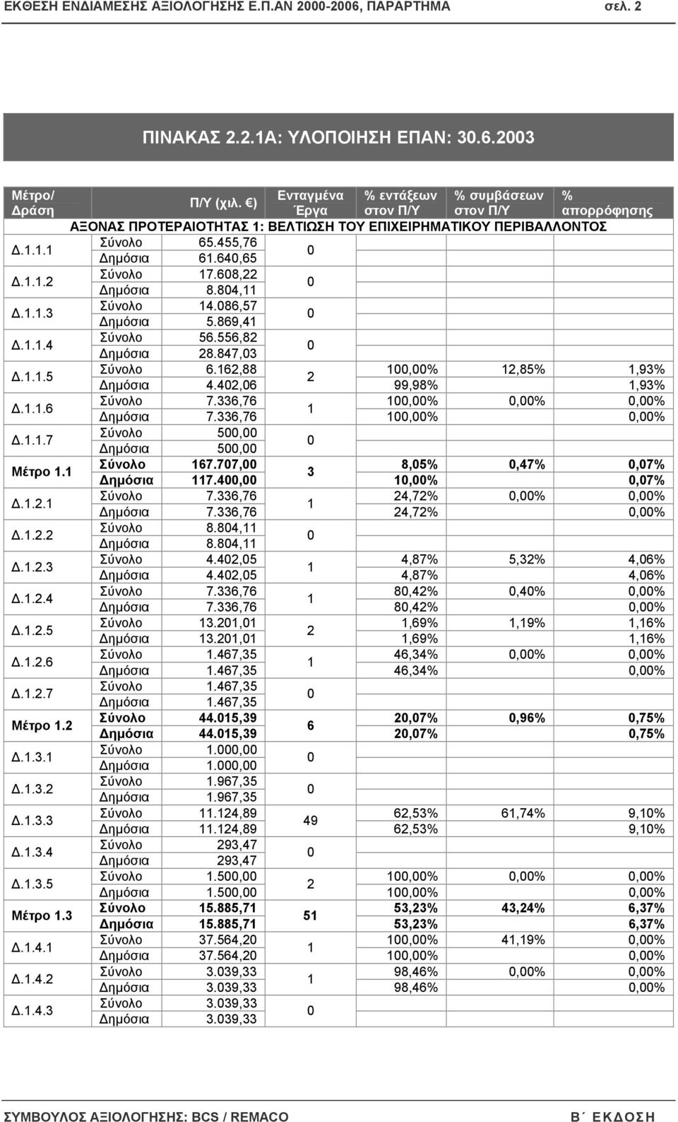 86,57 ηµόσια 5.869,4...4 Σύνολο 56.556,82 ηµόσια 28.847,3...5 Σύνολο 6.62,88,% 2,85%,93% 2 ηµόσια 4.42,6 99,98%,93%...6 Σύνολο 7.336,76,%,%,% ηµόσια 7.336,76,%,%...7 Σύνολο 5, ηµόσια 5, Μέτρο.