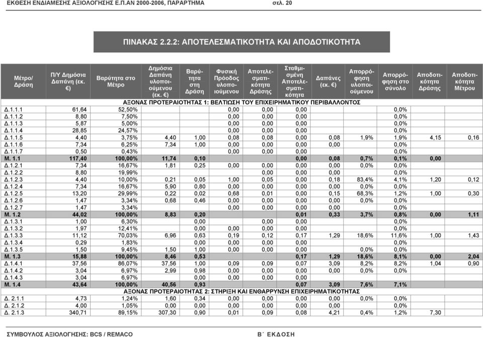 ) Σταθµισµένη Αποτελεσµατικότητα Απορρόφηση υλοποιούµενου Απορρόφηση στο σύνολο Αποδοτικότητα ράσης Αποδοτικότητα Μέτρου ΑΞΟΝΑΣ ΠΡΟΤΕΡΑΙΟΤΗΤΑΣ : ΒΕΛΤΙΩΣΗ ΤΟΥ ΕΠΙΧΕΙΡΗΜΑΤΙΚΟΥ ΠΕΡΙΒΑΛΛΟΝΤΟΣ.