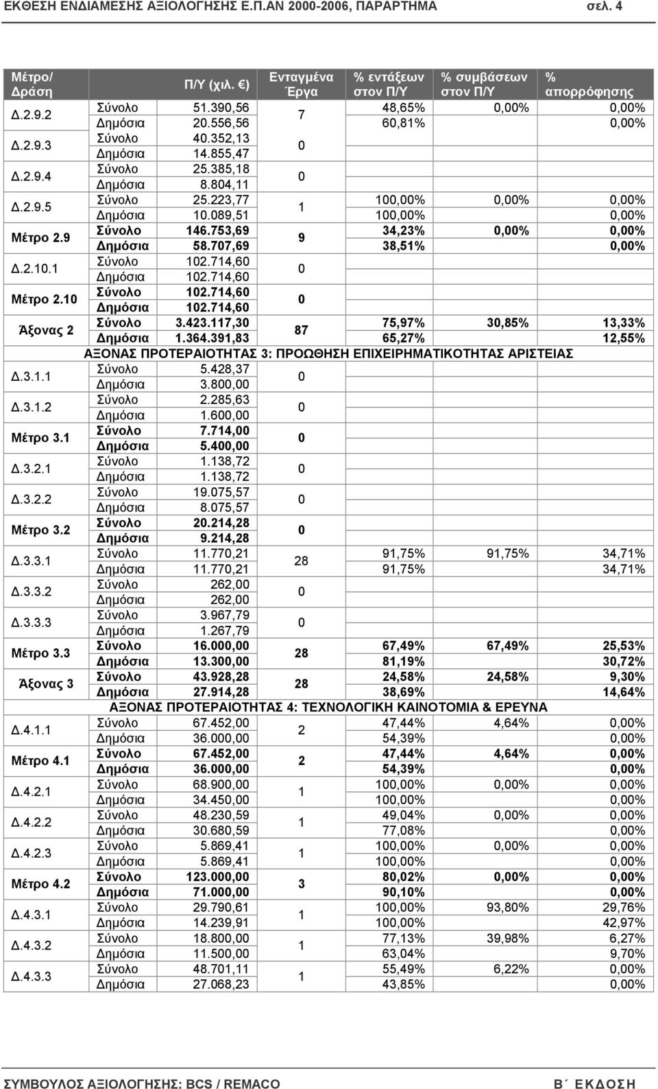 556,56 6,8%,% Σύνολο 4.352,3 ηµόσια 4.855,47 Σύνολο 25.385,8 ηµόσια 8.84, Σύνολο 25.223,77,%,%,% ηµόσια.89,5,%,% Σύνολο 46.753,69 34,23%,%,% 9 ηµόσια 58.77,69 38,5%,% Σύνολο 2.74,6 ηµόσια 2.