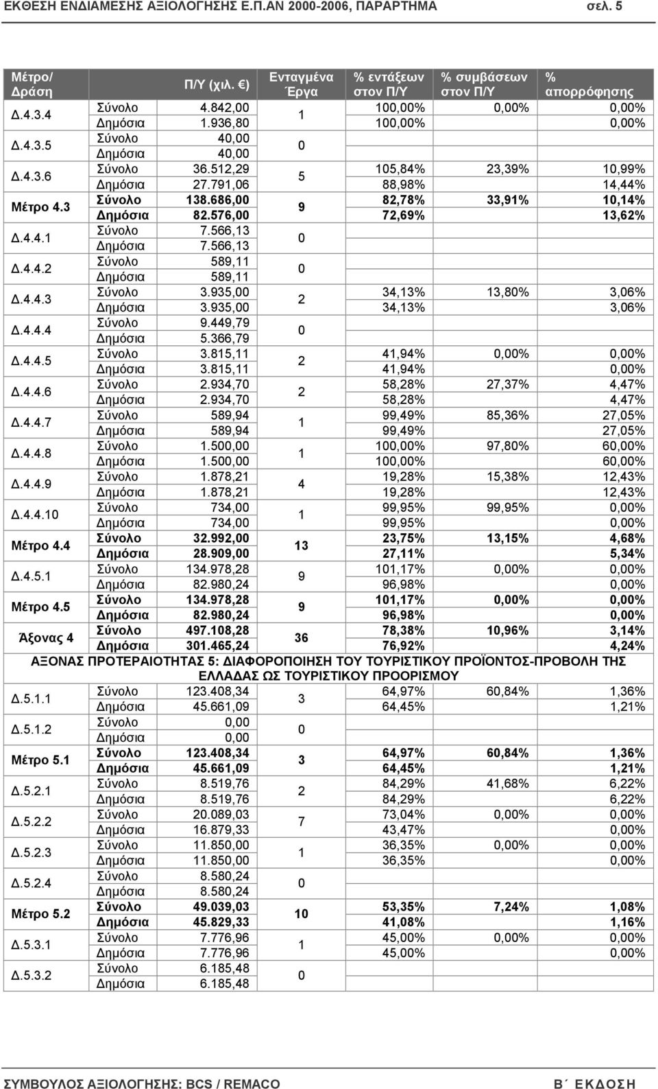 4.4.3 Σύνολο 3.935, 34,3% 3,8% 3,6% 2 ηµόσια 3.935, 34,3% 3,6%.4.4.4 Σύνολο 9.449,79 ηµόσια 5.366,79.4.4.5 Σύνολο 3.85, 4,94%,%,% 2 ηµόσια 3.85, 4,94%,%.4.4.6 Σύνολο 2.