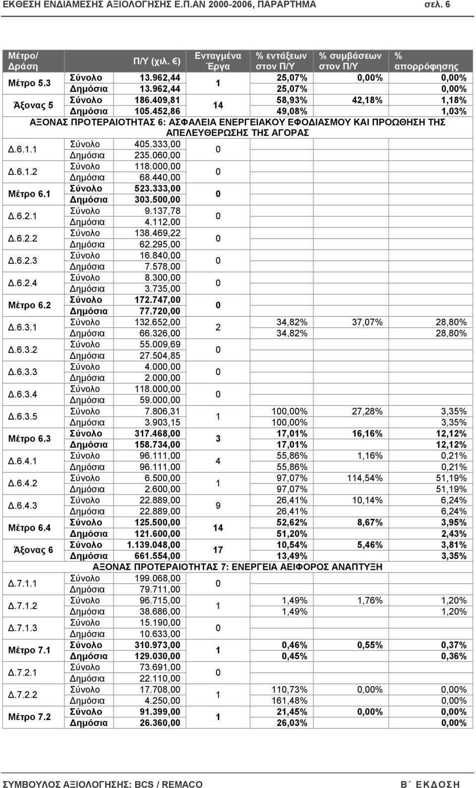 333, ηµόσια 235.6,.6..2 Σύνολο 8., ηµόσια 68.44, Μέτρο 6. Σύνολο 523.333, ηµόσια 33.5,.6.2. Σύνολο 9.37,78 ηµόσια 4.2,.6.2.2 Σύνολο 38.469,22 ηµόσια 62.295,.6.2.3 Σύνολο 6.84, ηµόσια 7.578,.6.2.4 Σύνολο 8.