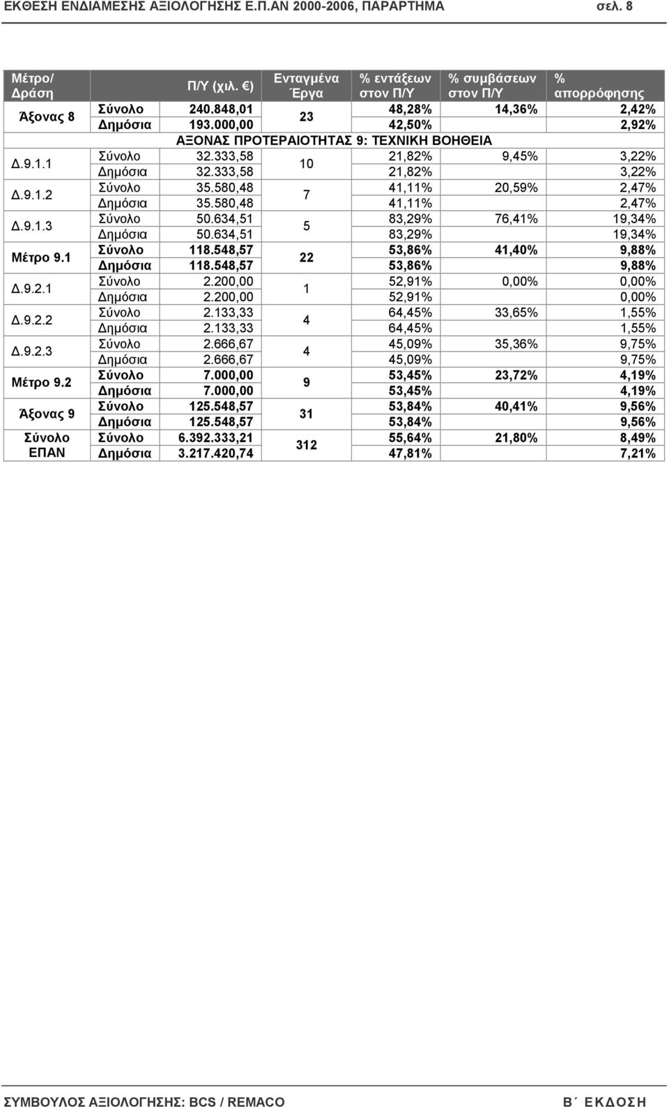 58,48 4,% 2,59% 2,47% 7 ηµόσια 35.58,48 4,% 2,47%.9..3 Σύνολο 5.634,5 83,29% 76,4% 9,34% 5 ηµόσια 5.634,5 83,29% 9,34% Μέτρο 9. Σύνολο 8.548,57 53,86% 4,4% 9,88% 22 ηµόσια 8.548,57 53,86% 9,88%.9.2. Σύνολο 2.