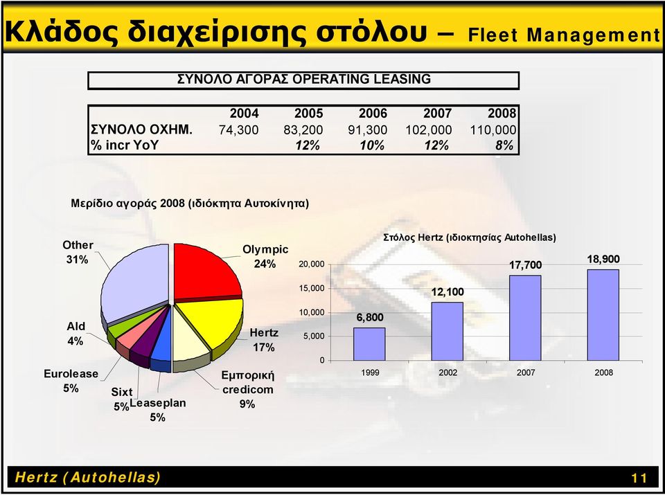 31% Olympic 24% 20,000 Στόλος Hertz (ιδιοκτησίας Autohellas) 17,700 18,900 15,000 12,100 Ald 4% Eurolease 5%