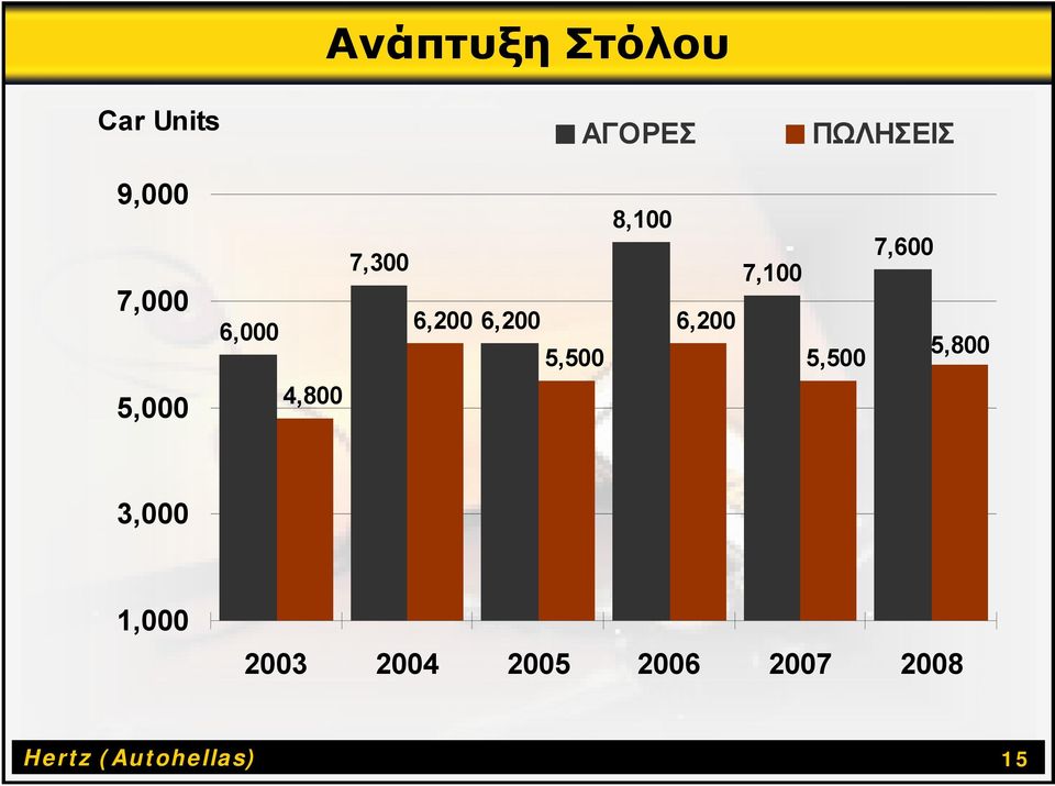 7,100 5,500 7,600 5,800 5,000 4,800 3,000 1,000