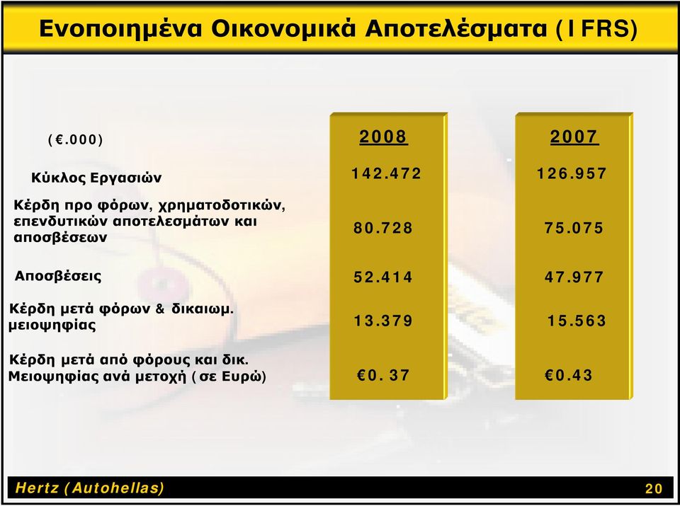 2008 142.472 80.728 2007 126.957 75.075 Αποσβέσεις Κέρδη μετά φόρων & δικαιωμ. μειοψηφίας 52.