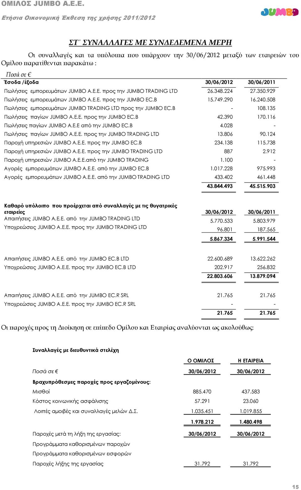 508 Πωλήσεις εµπορευµάτων JUMBO TRADING LTD προς την JUMBO ΕC.B - 108.135 Πωλήσεις παγίων JUMBO A.E.E. προς την JUMBO ΕC.B 42.390 170.116 Πωλήσεις παγίων JUMBO A.E.E από την JUMBO EC.B 4.028 - Πωλήσεις παγίων JUMBO A.