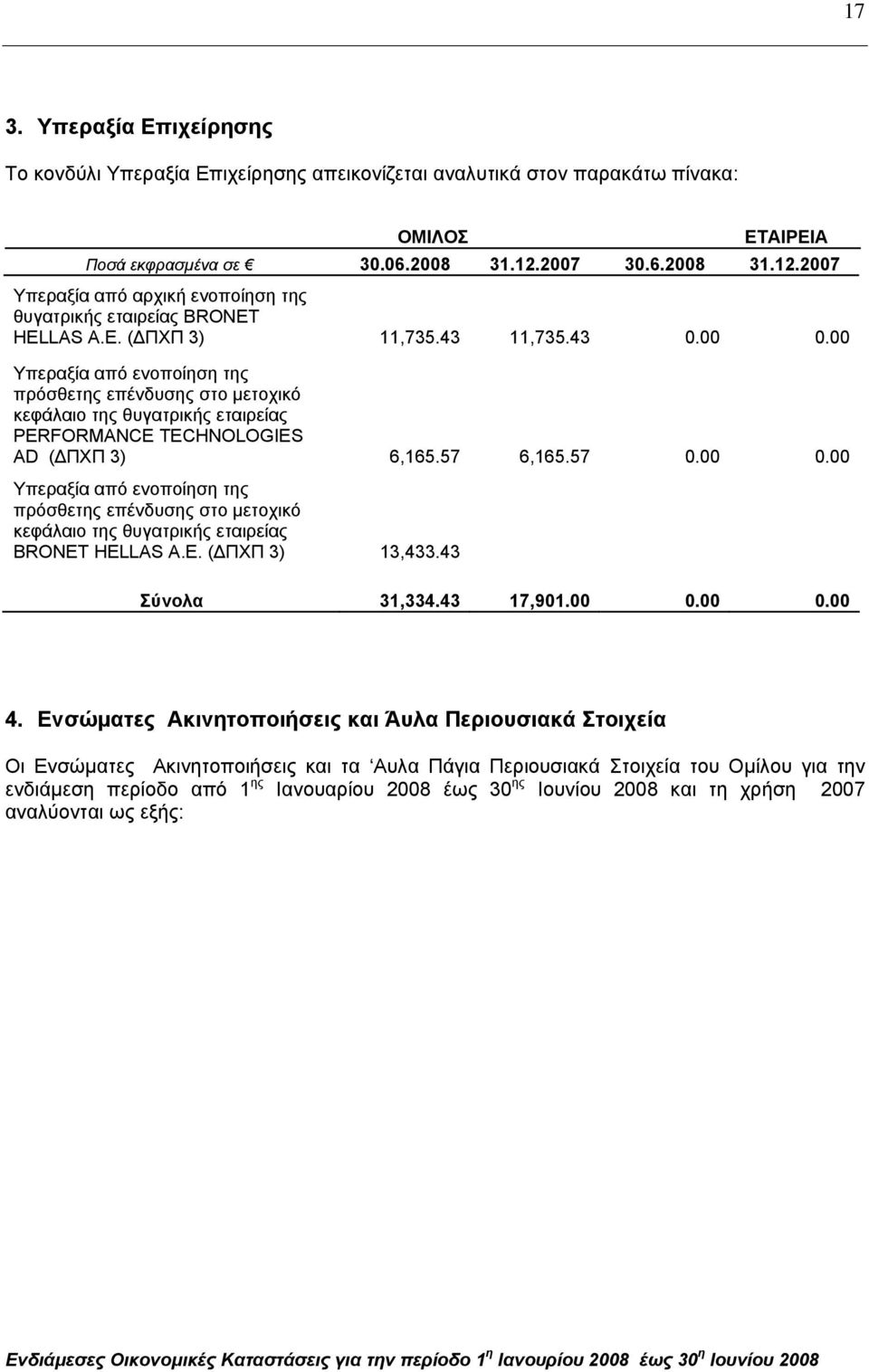 00 Υπεραξία από ενοποίηση της πρόσθετης επένδυσης στο µετοχικό κεφάλαιο της θυγατρικής εταιρείας AD ( ΠΧΠ 3) 6,165.57 6,165.57 0.00 0.