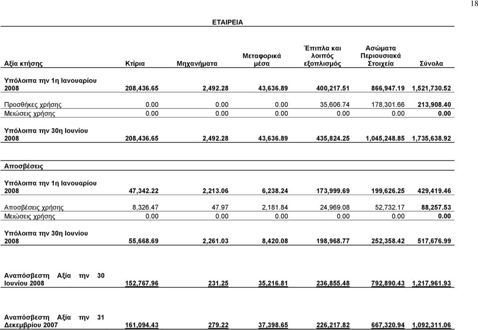 89 435,824.25 1,045,248.85 1,735,638.92 Αποσβέσεις Υπόλοιπα την 1η Ιανουαρίου 2008 47,342.22 2,213.06 6,238.24 173,999.69 199,626.25 429,419.46 Αποσβέσεις χρήσης 8,326.47 47.97 2,181.84 24,969.