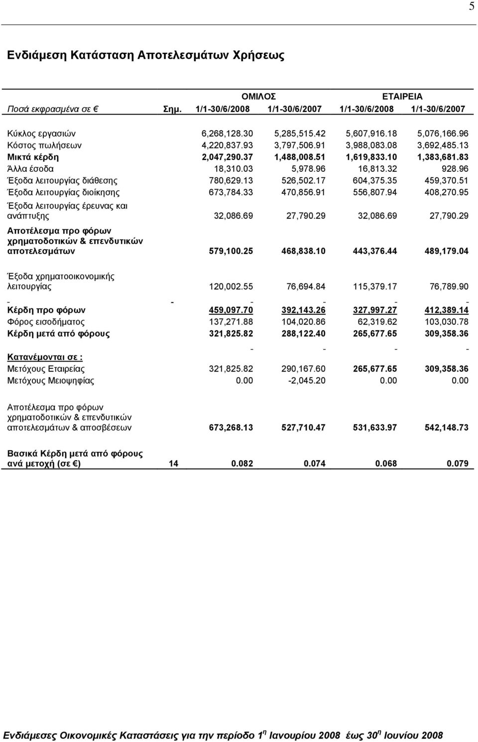 96 Έξοδα λειτουργίας διάθεσης 780,629.13 526,502.17 604,375.35 459,370.51 Έξοδα λειτουργίας διοίκησης 673,784.33 470,856.91 556,807.94 408,270.95 Έξοδα λειτουργίας έρευνας και ανάπτυξης 32,086.